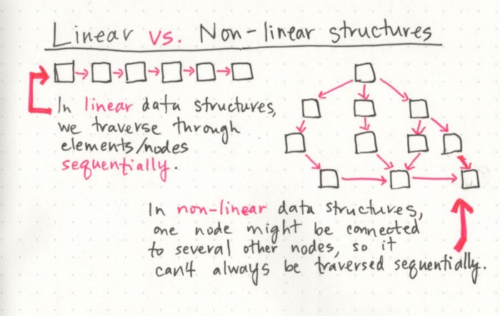 Linear data structures